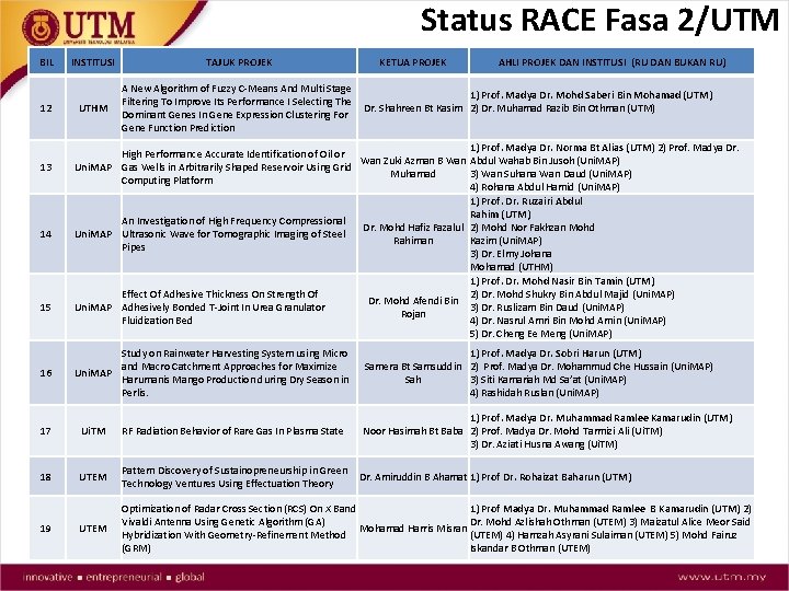 Status RACE Fasa 2/UTM BIL 12 13 14 15 16 INSTITUSI TAJUK PROJEK UTHM