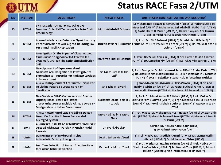 Status RACE Fasa 2/UTM BIL INSTITUSI TAJUK PROJEK KETUA PROJEK AHLI PROJEK DAN INSTITUSI