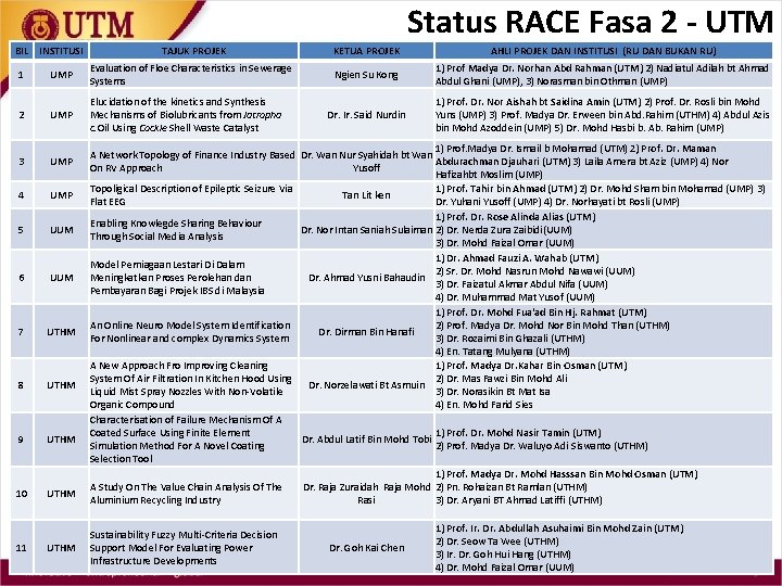 Status RACE Fasa 2 - UTM BIL INSTITUSI TAJUK PROJEK KETUA PROJEK AHLI PROJEK