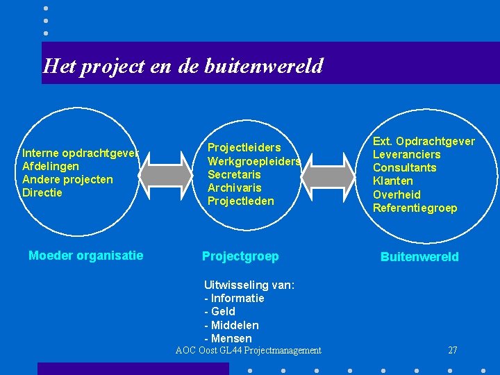 Het project en de buitenwereld Interne opdrachtgever Afdelingen Andere projecten Directie Moeder organisatie Projectleiders