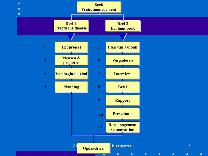 AOC Oost GL 44 Projectmanagement 3 