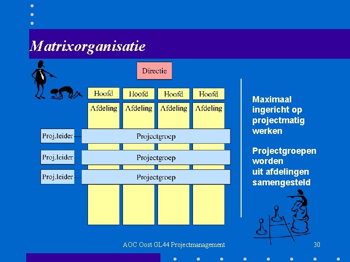 Matrixorganisatie Maximaal ingericht op projectmatig werken Projectgroepen worden uit afdelingen samengesteld AOC Oost GL