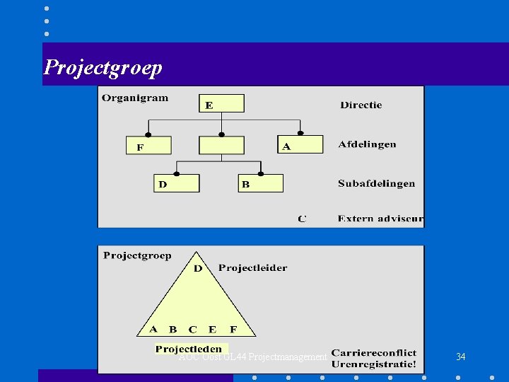 Projectgroep AOC Oost GL 44 Projectmanagement 34 