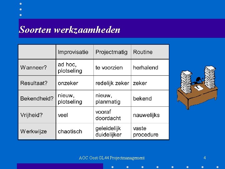 Soorten werkzaamheden AOC Oost GL 44 Projectmanagement 4 