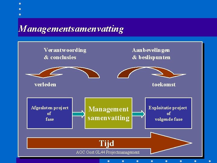 Managementsamenvatting Verantwoording & conclusies Aanbevelingen & beslispunten verleden Afgesloten project of fase toekomst Management