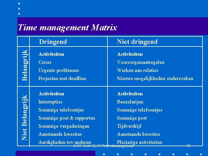 Niet Belangrijk Time management Matrix Dringend Niet dringend Activiteiten Crises Voorzorgsmaatregelen Urgente problemen Werken