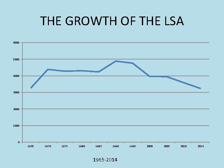 THE GROWTH OF THE LSA 6000 5000 4000 3000 2000 1000 0 1965 1970 THE GROWTH OF THE LSA 6000 5000 4000 3000 2000 1000 0 1965 1970