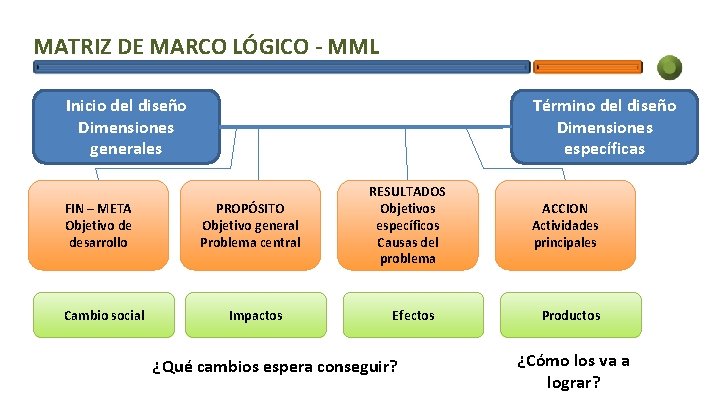 MATRIZ DE MARCO LÓGICO - MML Inicio del diseño Dimensiones generales FIN – META