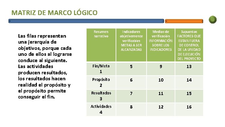 MATRIZ DE MARCO LÓGICO Las filas representan una jerarquía de objetivos, porque cada uno