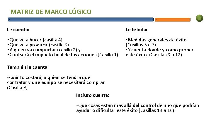 MATRIZ DE MARCO LÓGICO Le cuenta: Le brinda: §Que va a hacer (casilla 4)