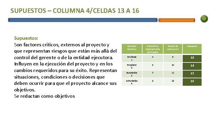 SUPUESTOS – COLUMNA 4/CELDAS 13 A 16 Supuestos: Son factores críticos, externos al proyecto