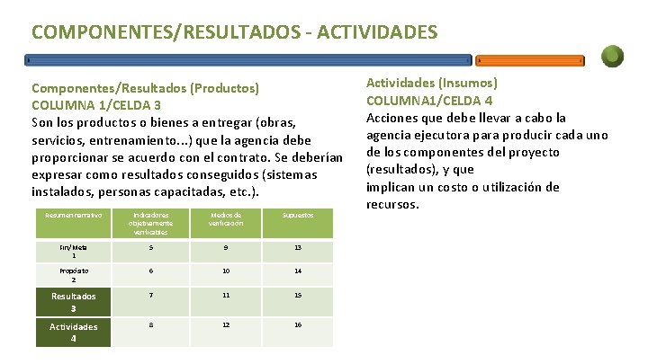 COMPONENTES/RESULTADOS - ACTIVIDADES Componentes/Resultados (Productos) COLUMNA 1/CELDA 3 Son los productos o bienes a