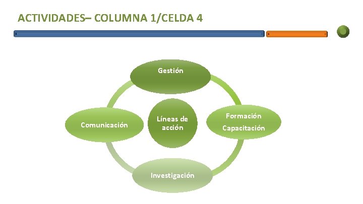 ACTIVIDADES– COLUMNA 1/CELDA 4 Gestión Comunicación Líneas de acción Investigación Formación Capacitación 