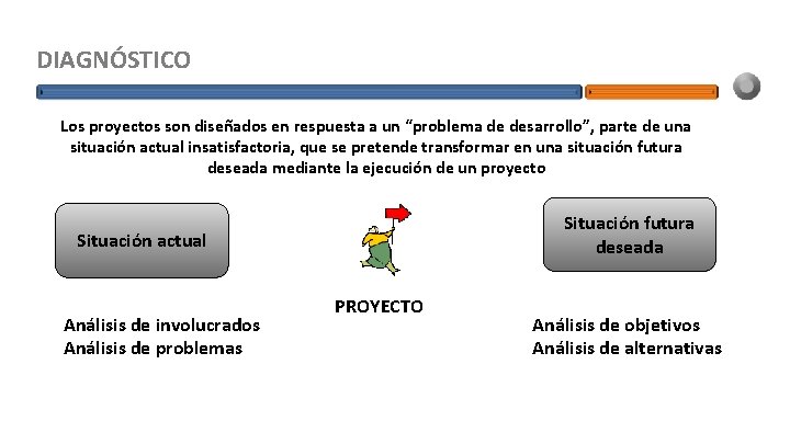 DIAGNÓSTICO Los proyectos son diseñados en respuesta a un “problema de desarrollo”, parte de