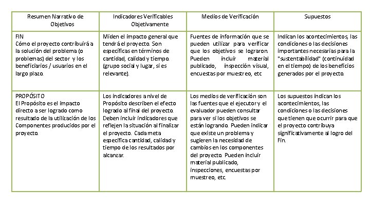 Resumen Narrativo de Objetivos Indicadores Verificables Objetivamente Medios de Verificación Supuestos FIN Cómo el