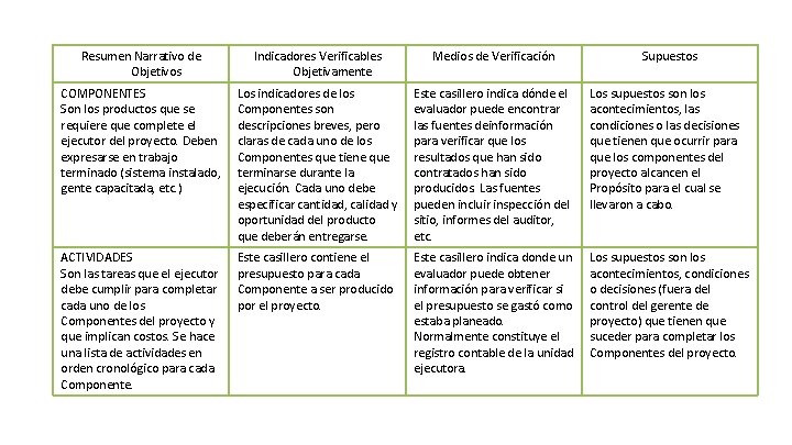 Resumen Narrativo de Objetivos Indicadores Verificables Objetivamente Medios de Verificación Supuestos COMPONENTES Son los