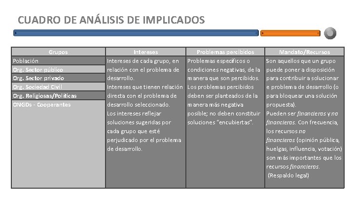 CUADRO DE ANÁLISIS DE IMPLICADOS Grupos Población Org. Sector público Org. Sector privado Org.