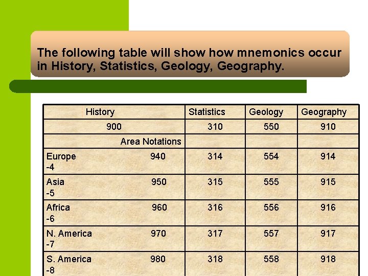 The following table will show mnemonics occur in History, Statistics, Geology, Geography. History Statistics