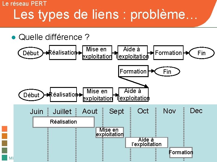 Le réseau PERT Les types de liens : problème… ● Quelle différence ? Début