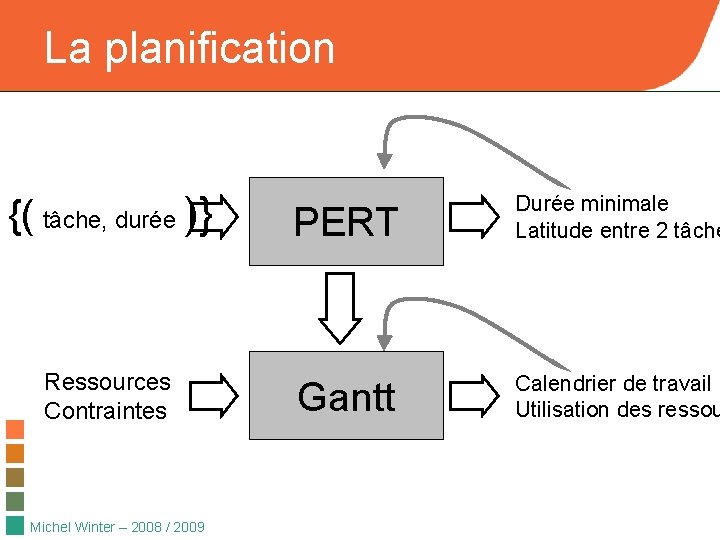 La planification {( tâche, durée )} Ressources Contraintes Michel Winter – 2008 / 2009
