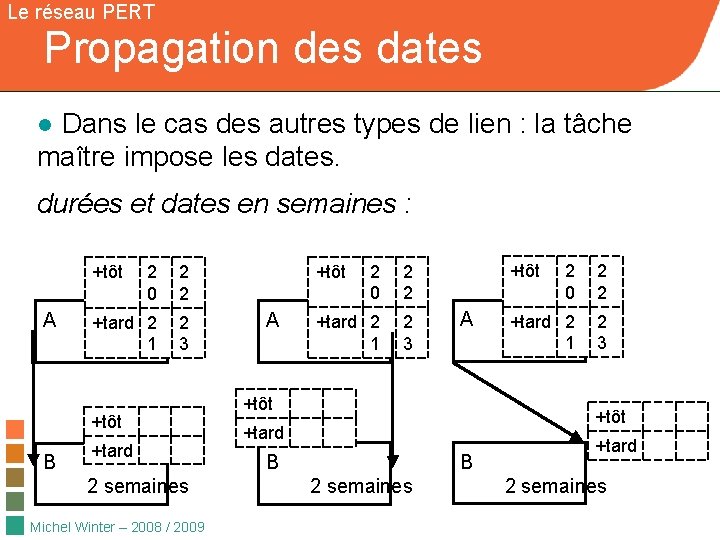 Le réseau PERT Propagation des dates ● Dans le cas des autres types de