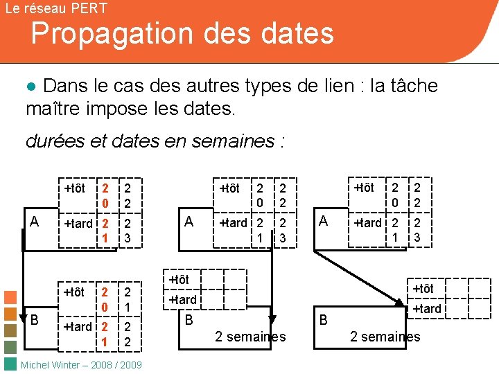 Le réseau PERT Propagation des dates ● Dans le cas des autres types de