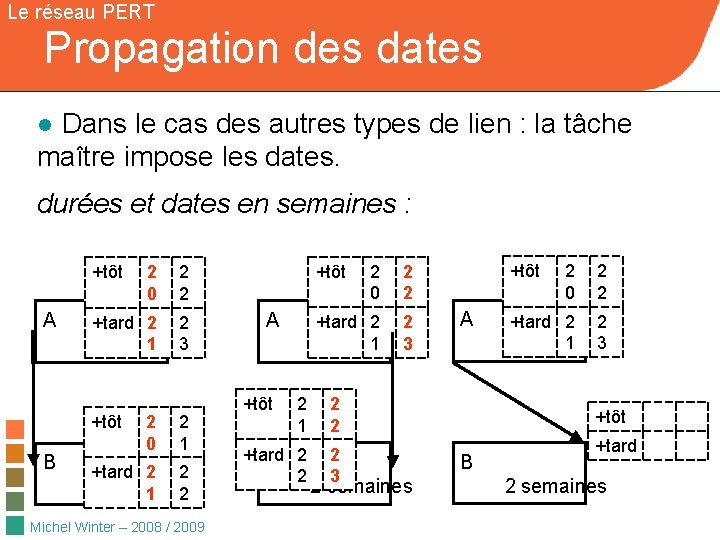 Le réseau PERT Propagation des dates ● Dans le cas des autres types de