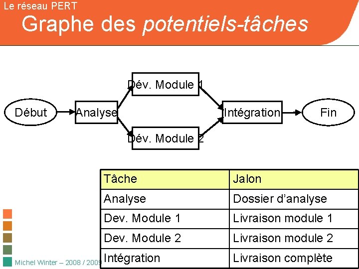 Le réseau PERT Graphe des potentiels-tâches Dév. Module 1 Début Analyse Intégration Fin Dév.