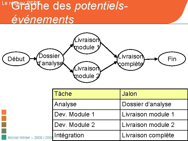 Graphe des potentielsévénements Le réseau PERT Livraison module 1 Début Dossier d’analyse Michel Winter