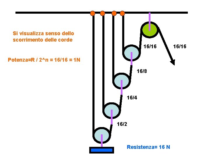 Si visualizza senso dello scorrimento delle corde 16/16 Potenza=R / 2^n = 16/16 =