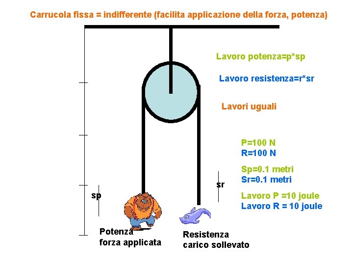 Carrucola fissa = indifferente (facilita applicazione della forza, potenza) Lavoro potenza=p*sp Lavoro resistenza=r*sr Lavori