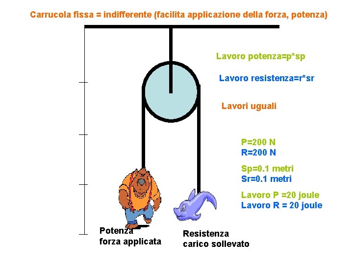 Carrucola fissa = indifferente (facilita applicazione della forza, potenza) Lavoro potenza=p*sp Lavoro resistenza=r*sr Lavori