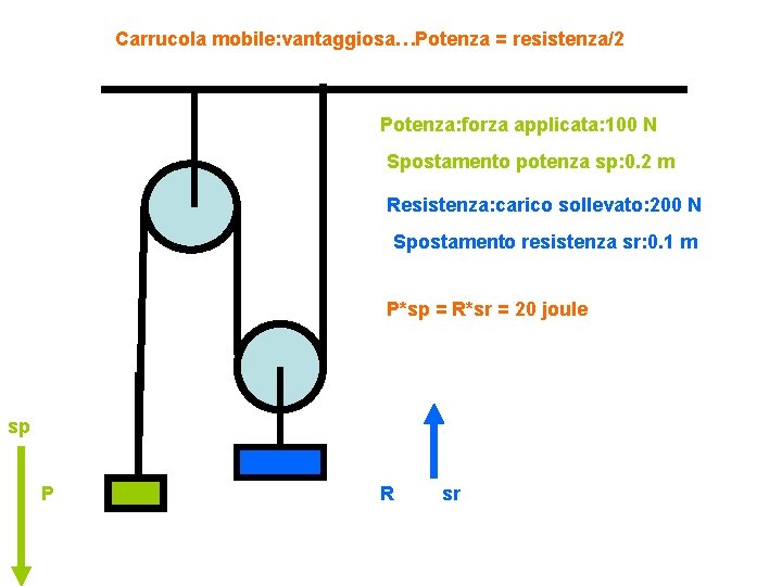 Carrucola mobile: vantaggiosa…Potenza = resistenza/2 Potenza: forza applicata: 100 N Spostamento potenza sp: 0.