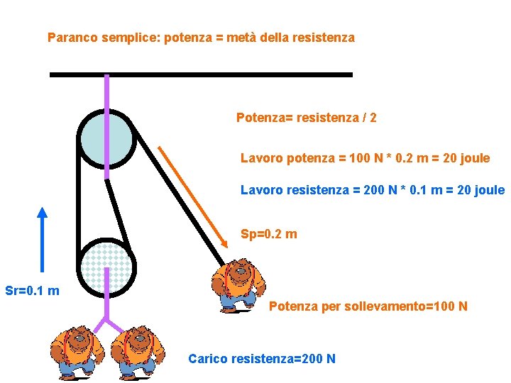 Paranco semplice: potenza = metà della resistenza Potenza= resistenza / 2 Lavoro potenza =