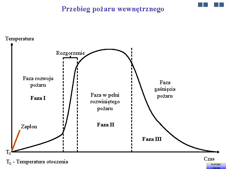 Przebieg pożaru wewnętrznego Temperatura Rozgorzenie Faza rozwoju pożaru Faza I Zapłon Faza w pełni