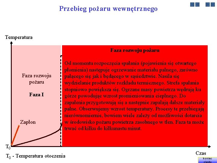 Przebieg pożaru wewnętrznego Temperatura Rozgorzenie Faza rozwoju pożaru Faza I Zapłon Faza rozwoju pożaru