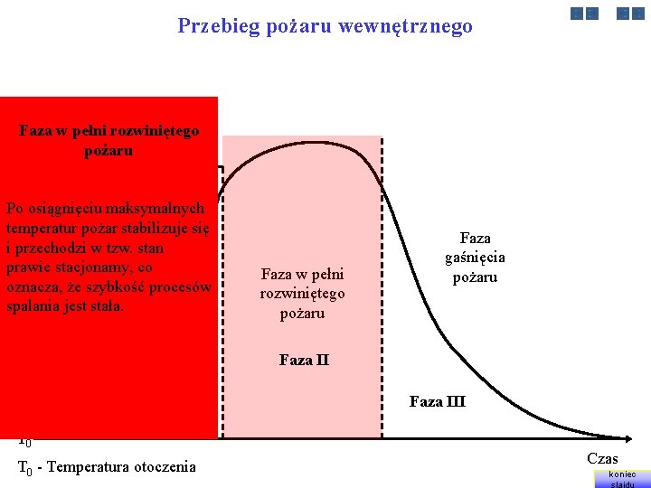 Przebieg pożaru wewnętrznego Temperatura Faza w pełni rozwiniętego pożaru Rozgorzenie Po osiągnięciu maksymalnych Faza
