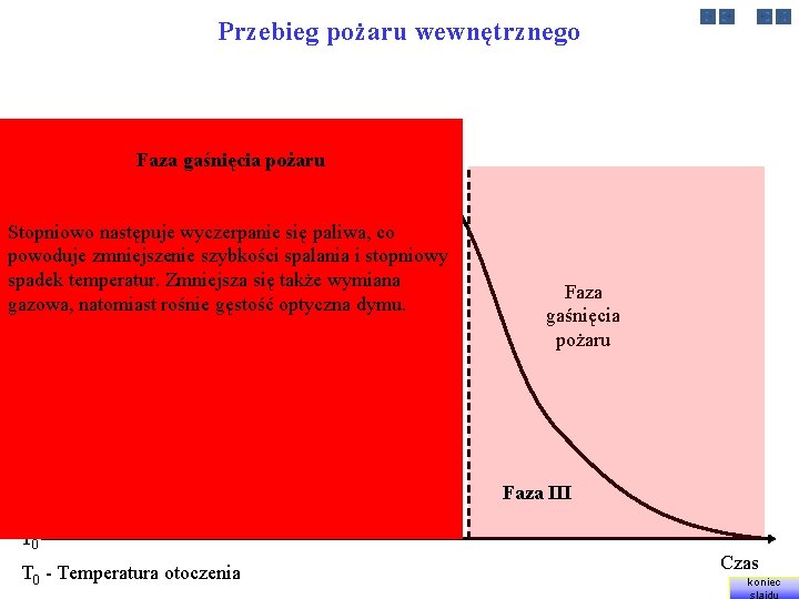 Przebieg pożaru wewnętrznego Temperatura Faza gaśnięcia pożaru Rozgorzenie Stopniowo następuje wyczerpanie się paliwa, co