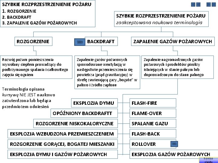 SZYBKIE ROZPRZESTRZENIENIE POŻARU 1. ROZGORZENIE 2. BACKDRAFT 3. ZAPALENIE GAZÓW POŻAROWYCH ROZGORZENIE BACKDRAFT Rozwój