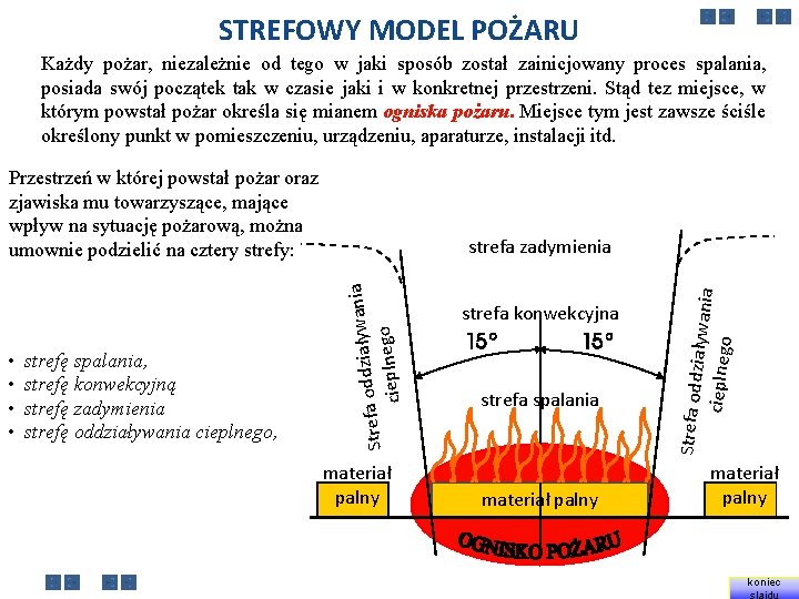 STREFOWY MODEL POŻARU Każdy pożar, niezależnie od tego w jaki sposób został zainicjowany proces