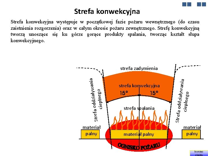 Strefa konwekcyjna występuje w początkowej fazie pożaru wewnętrznego (do czasu zaistnienia rozgorzenia) oraz w