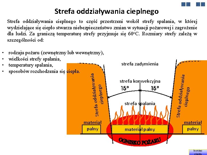 Strefa oddziaływania cieplnego to część przestrzeni wokół strefy spalania, w której wydzielające się ciepło
