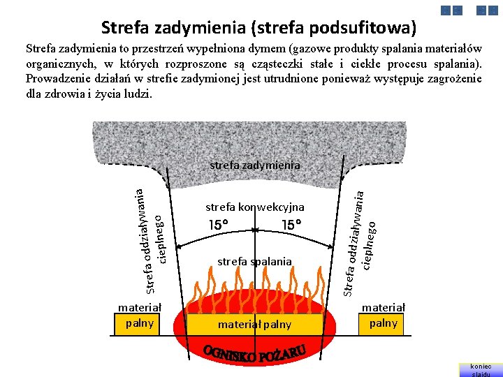 Strefa zadymienia (strefa podsufitowa) Strefa zadymienia to przestrzeń wypełniona dymem (gazowe produkty spalania materiałów