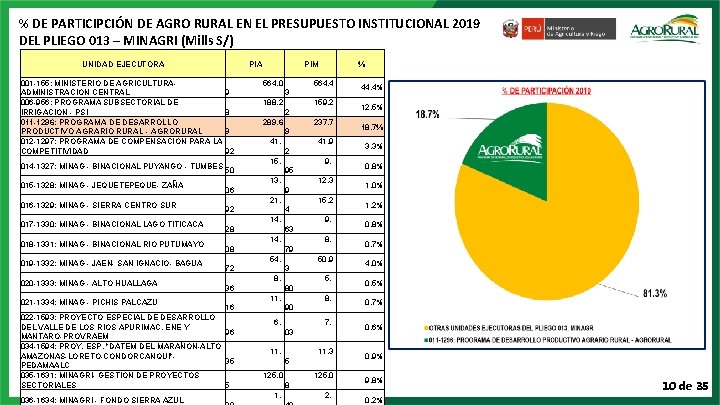 % DE PARTICIPCIÓN DE AGRO RURAL EN EL PRESUPUESTO INSTITUCIONAL 2019 DEL PLIEGO 013