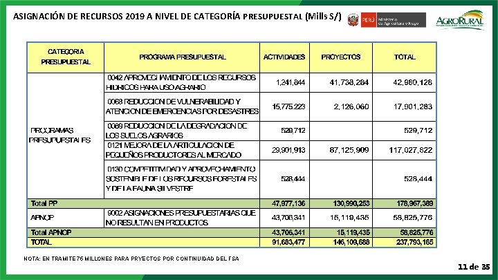 ASIGNACIÓN DE RECURSOS 2019 A NIVEL DE CATEGORÍA PRESUPUESTAL (Mills S/) NOTA: EN TRAMITE