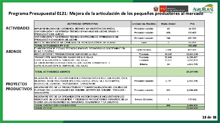 Programa Presupuestal 0121: Mejora de la articulación de los pequeños productores al mercado ACTIVIDADES