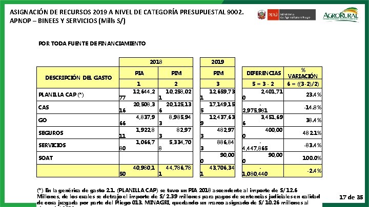 ASIGNACIÓN DE RECURSOS 2019 A NIVEL DE CATEGORÍA PRESUPUESTAL 9002. APNOP – BINEES Y