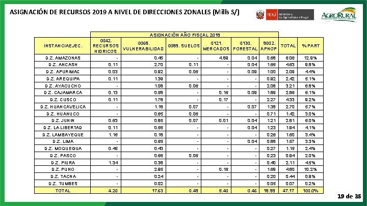 ASIGNACIÓN DE RECURSOS 2019 A NIVEL DE DIRECCIONES ZONALES (Mills S/) INSTANCIAEJEC. D. Z.