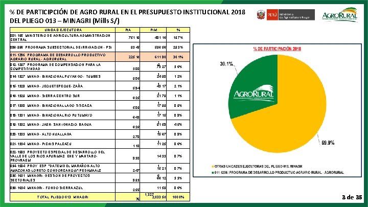 % DE PARTICIPCIÓN DE AGRO RURAL EN EL PRESUPUESTO INSTITUCIONAL 2018 DEL PLIEGO 013