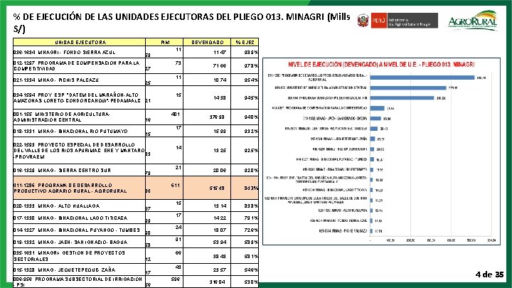 % DE EJECUCIÓN DE LAS UNIDADES EJECUTORAS DEL PLIEGO 013. MINAGRI (Mills S/) UNIDAD